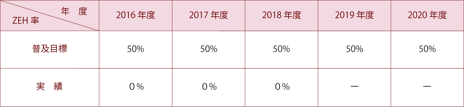 当社ZEH普及目標実績表